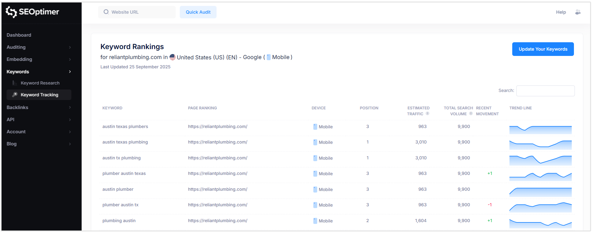 Measure keyword rankings